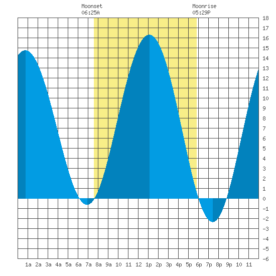 Mitchell Bay tide chart for Wednesday, October 16, 2024