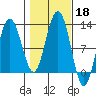 Mitchell Bay tide chart for Friday, October 18, 2024