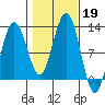 Mitchell Bay tide chart for Saturday, October 19, 2024