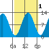 Mitchell Bay tide chart for Tuesday, October 1, 2024