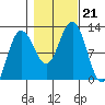 Mitchell Bay tide chart for Monday, October 21, 2024