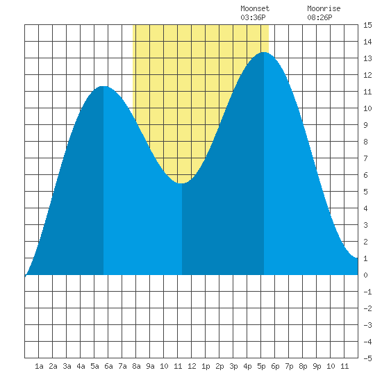 Mitchell Bay tide chart for Tuesday, October 22, 2024