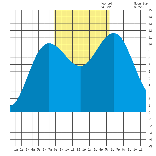 Mitchell Bay tide chart for Wednesday, October 23, 2024