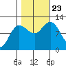 Mitchell Bay tide chart for Wednesday, October 23, 2024