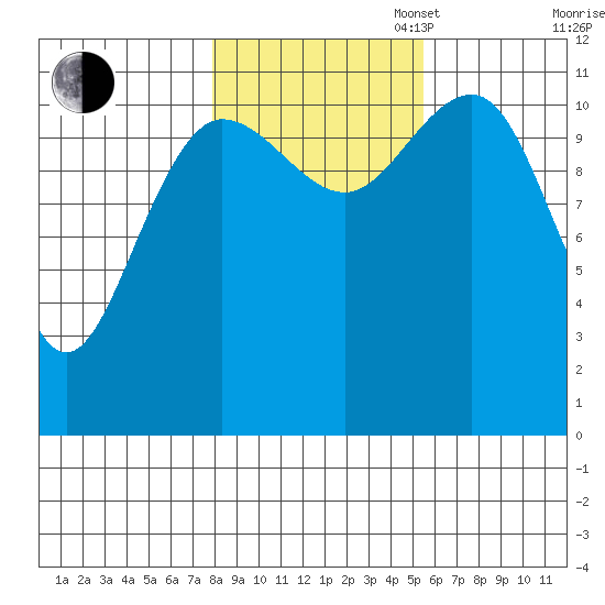 Mitchell Bay tide chart for Thursday, October 24, 2024