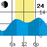 Mitchell Bay tide chart for Thursday, October 24, 2024