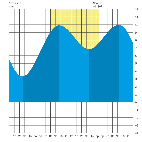 Mitchell Bay tide chart for Friday, October 25, 2024