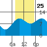 Mitchell Bay tide chart for Friday, October 25, 2024
