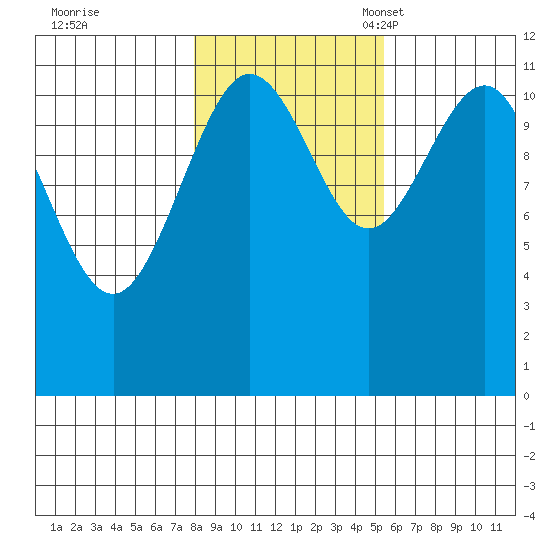 Mitchell Bay tide chart for Saturday, October 26, 2024