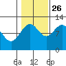 Mitchell Bay tide chart for Saturday, October 26, 2024