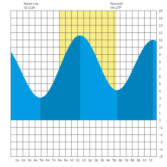 Mitchell Bay tide chart for Sunday, October 27, 2024