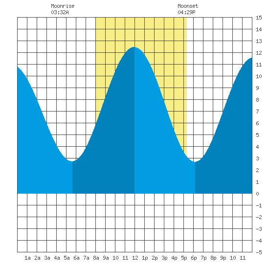 Mitchell Bay tide chart for Monday, October 28, 2024