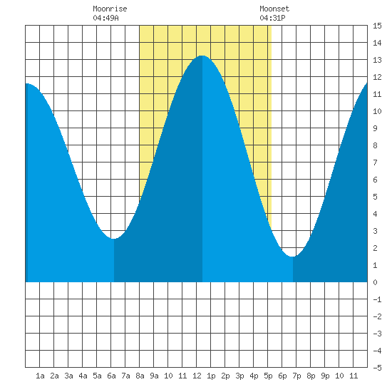 Mitchell Bay tide chart for Tuesday, October 29, 2024