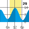 Mitchell Bay tide chart for Tuesday, October 29, 2024
