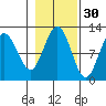 Mitchell Bay tide chart for Wednesday, October 30, 2024