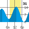 Mitchell Bay tide chart for Thursday, October 31, 2024