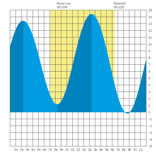 Mitchell Bay tide chart for Thursday, October 3, 2024