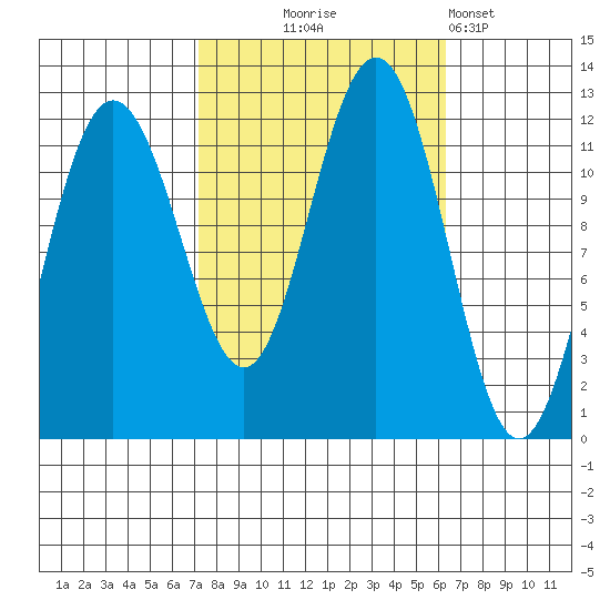 Mitchell Bay tide chart for Saturday, October 5, 2024