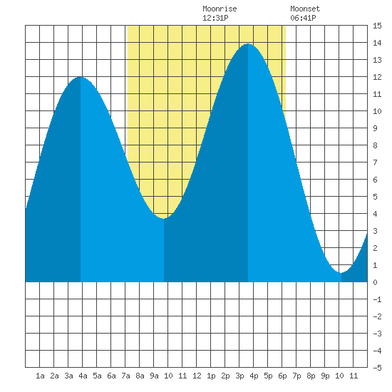 Mitchell Bay tide chart for Sunday, October 6, 2024