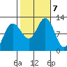 Mitchell Bay tide chart for Monday, October 7, 2024