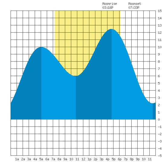 Mitchell Bay tide chart for Tuesday, October 8, 2024