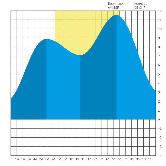 Mitchell Bay tide chart for Wednesday, October 9, 2024