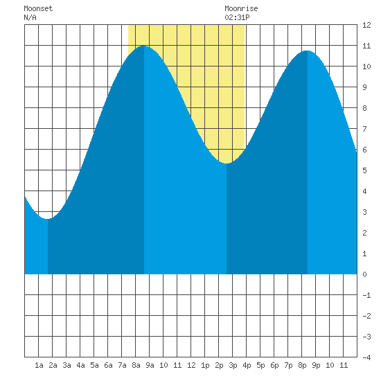 Mitchell Bay tide chart for Sunday, November 10, 2024