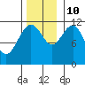 Mitchell Bay tide chart for Sunday, November 10, 2024
