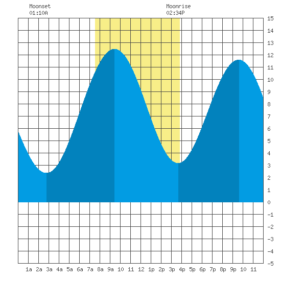 Mitchell Bay tide chart for Monday, November 11, 2024