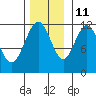 Mitchell Bay tide chart for Monday, November 11, 2024