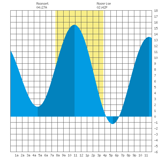 Mitchell Bay tide chart for Wednesday, November 13, 2024