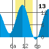 Mitchell Bay tide chart for Wednesday, November 13, 2024