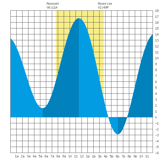 Mitchell Bay tide chart for Thursday, November 14, 2024