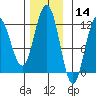 Mitchell Bay tide chart for Thursday, November 14, 2024