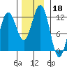 Mitchell Bay tide chart for Monday, November 18, 2024