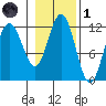 Mitchell Bay tide chart for Friday, November 1, 2024