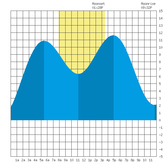 Mitchell Bay tide chart for Thursday, November 21, 2024