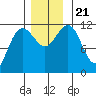 Mitchell Bay tide chart for Thursday, November 21, 2024