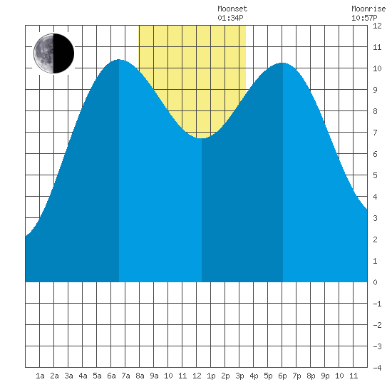 Mitchell Bay tide chart for Friday, November 22, 2024