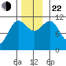 Mitchell Bay tide chart for Friday, November 22, 2024