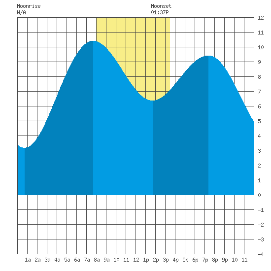 Mitchell Bay tide chart for Saturday, November 23, 2024