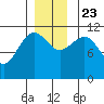 Mitchell Bay tide chart for Saturday, November 23, 2024