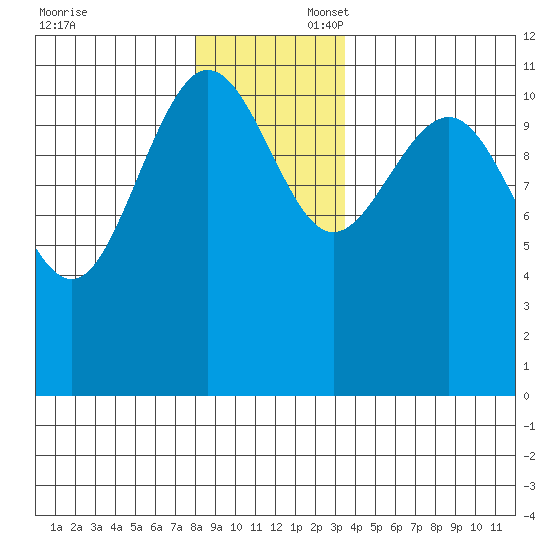 Mitchell Bay tide chart for Sunday, November 24, 2024