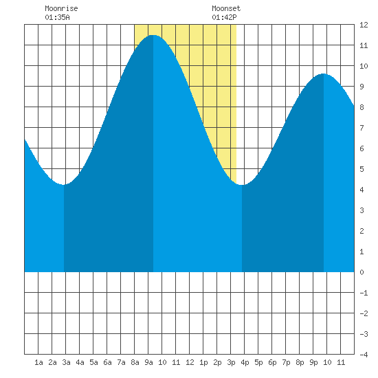 Mitchell Bay tide chart for Monday, November 25, 2024