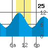 Mitchell Bay tide chart for Monday, November 25, 2024