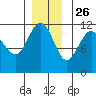 Mitchell Bay tide chart for Tuesday, November 26, 2024