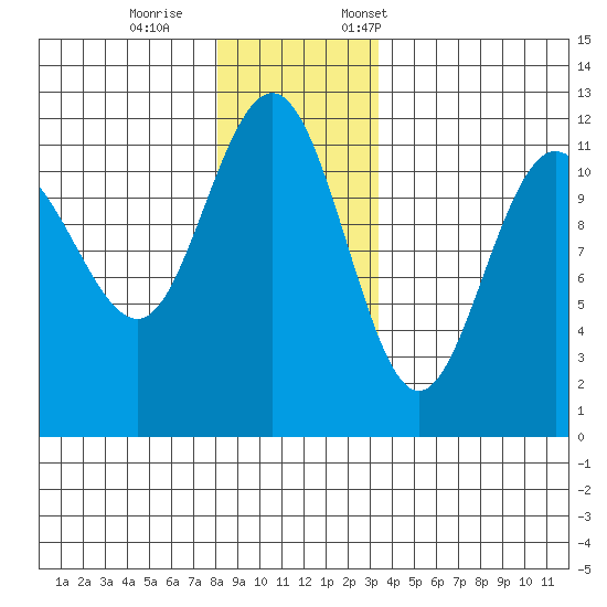 Mitchell Bay tide chart for Wednesday, November 27, 2024