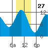 Mitchell Bay tide chart for Wednesday, November 27, 2024