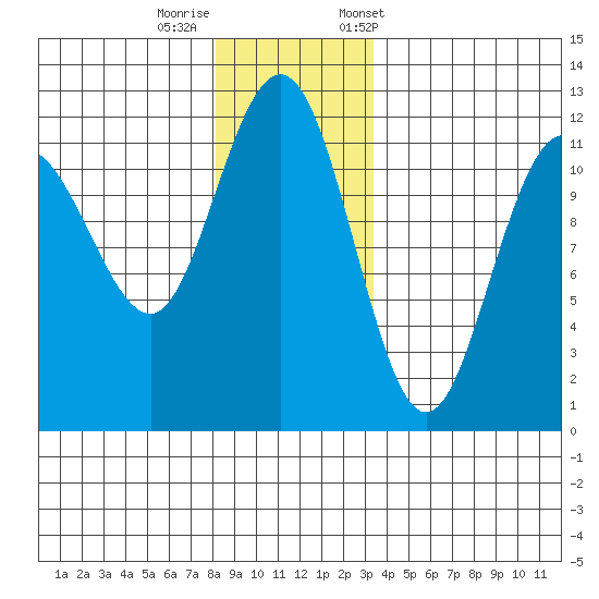 Mitchell Bay tide chart for Thursday, November 28, 2024