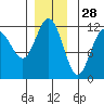 Mitchell Bay tide chart for Thursday, November 28, 2024